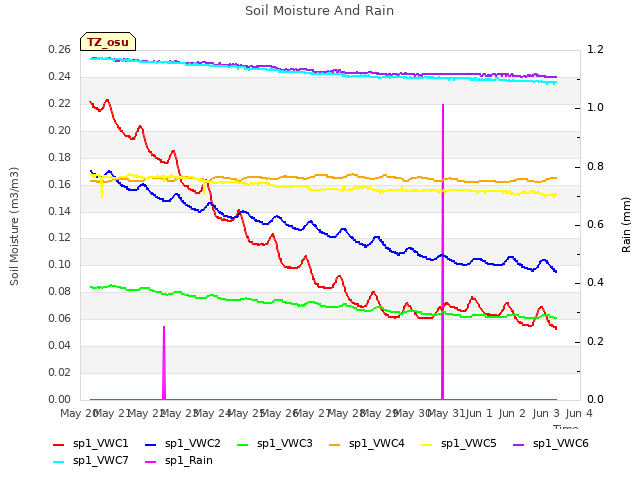 plot of Soil Moisture And Rain