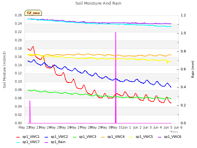 plot of Soil Moisture And Rain