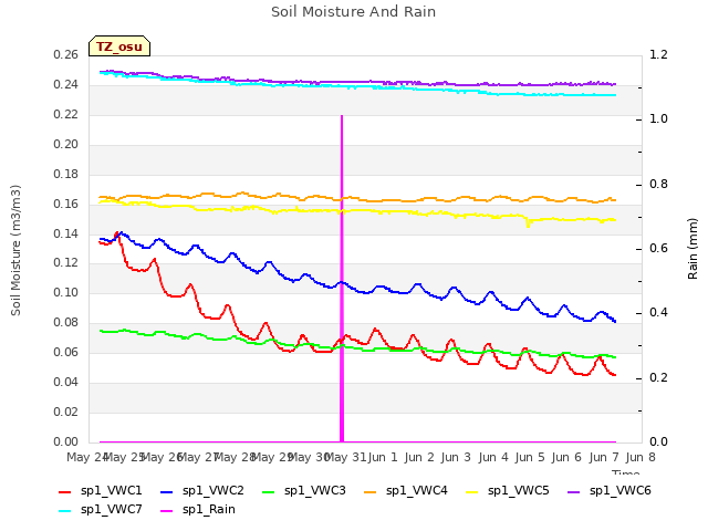 plot of Soil Moisture And Rain