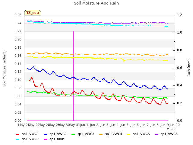 plot of Soil Moisture And Rain