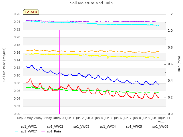 plot of Soil Moisture And Rain