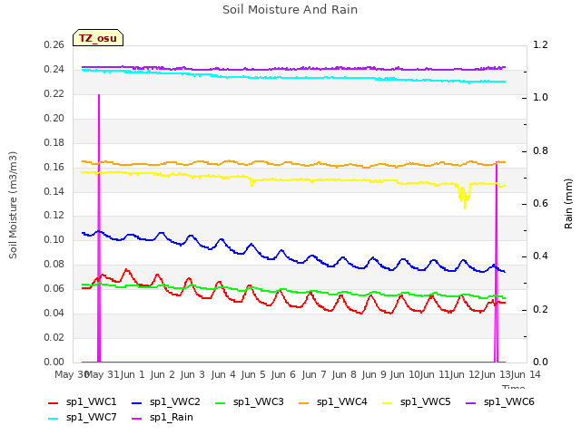 plot of Soil Moisture And Rain