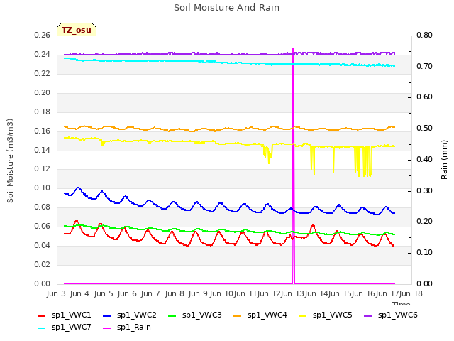 plot of Soil Moisture And Rain