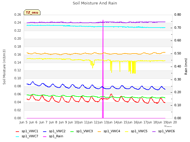 plot of Soil Moisture And Rain