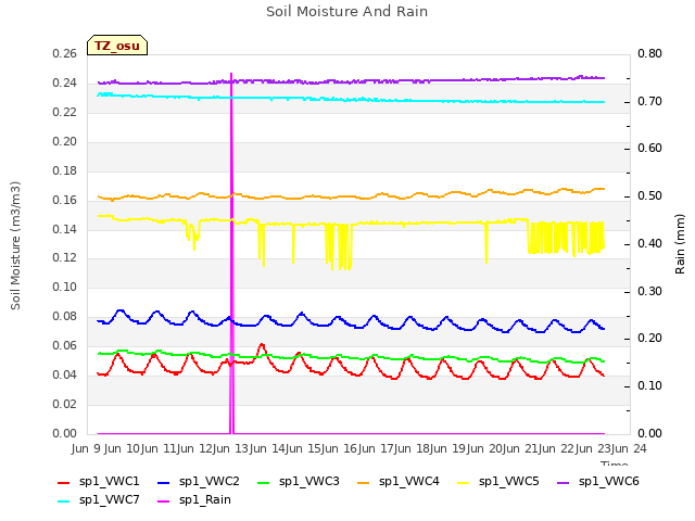 plot of Soil Moisture And Rain