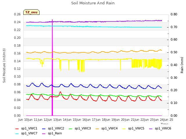 plot of Soil Moisture And Rain