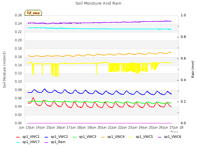 plot of Soil Moisture And Rain