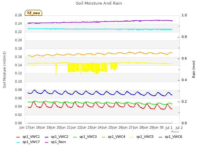 plot of Soil Moisture And Rain