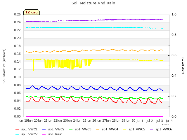 plot of Soil Moisture And Rain