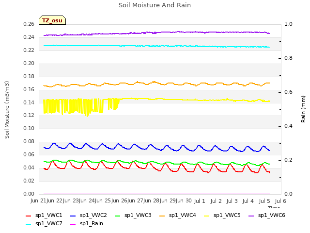 plot of Soil Moisture And Rain