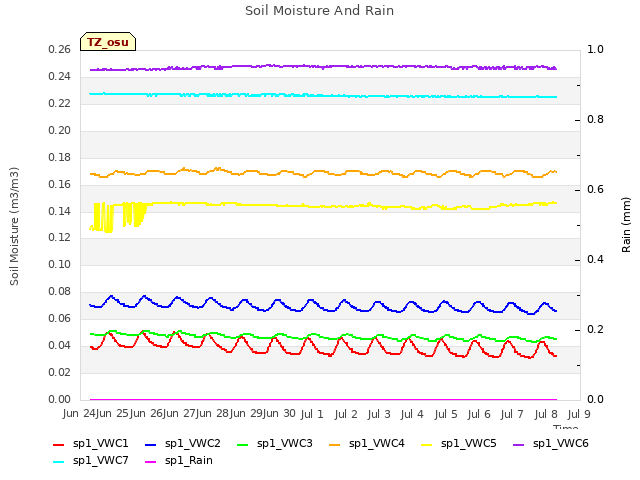 plot of Soil Moisture And Rain