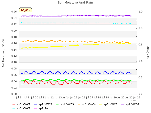 plot of Soil Moisture And Rain