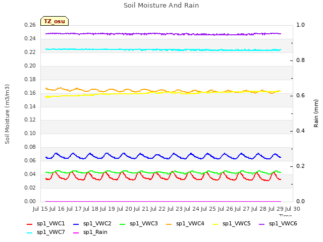 plot of Soil Moisture And Rain