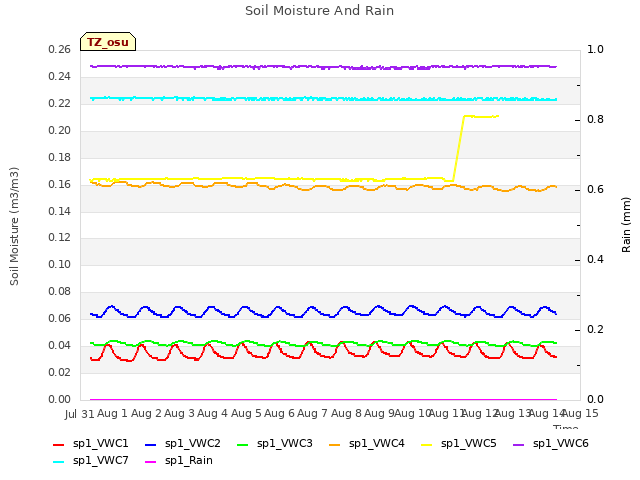 plot of Soil Moisture And Rain