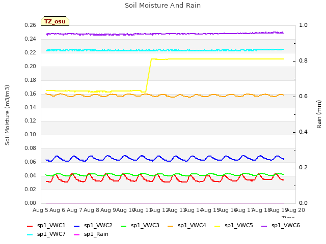 plot of Soil Moisture And Rain