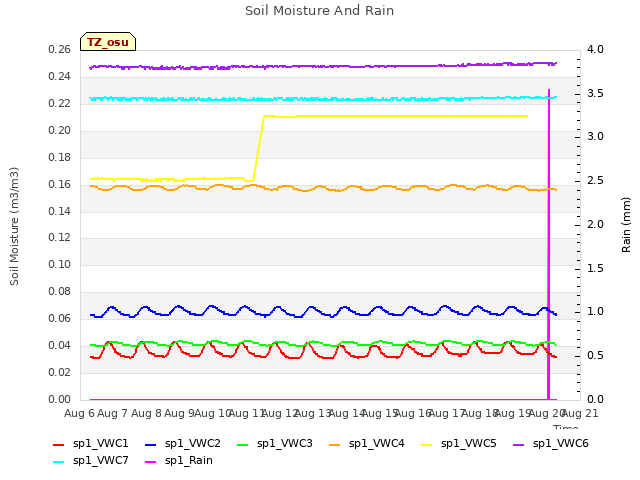 plot of Soil Moisture And Rain