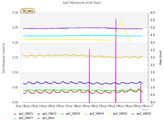 plot of Soil Moisture And Rain