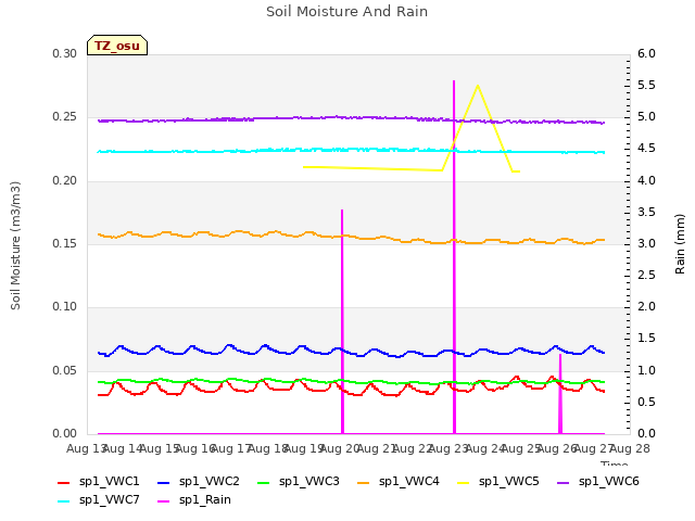 plot of Soil Moisture And Rain