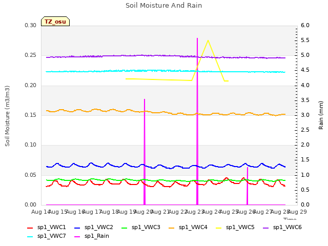 plot of Soil Moisture And Rain