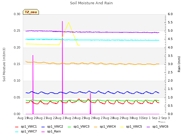 plot of Soil Moisture And Rain