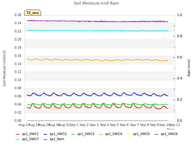 plot of Soil Moisture And Rain