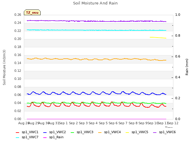 plot of Soil Moisture And Rain