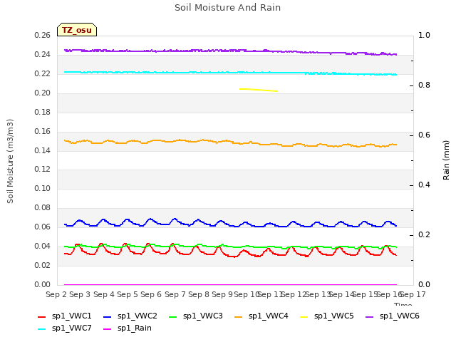 plot of Soil Moisture And Rain