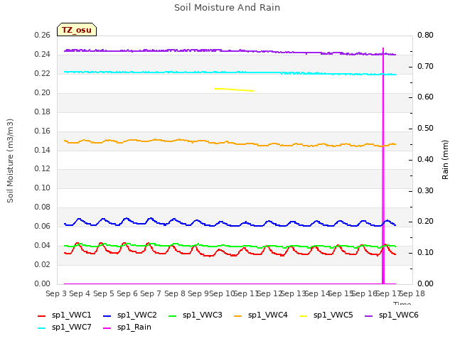 plot of Soil Moisture And Rain