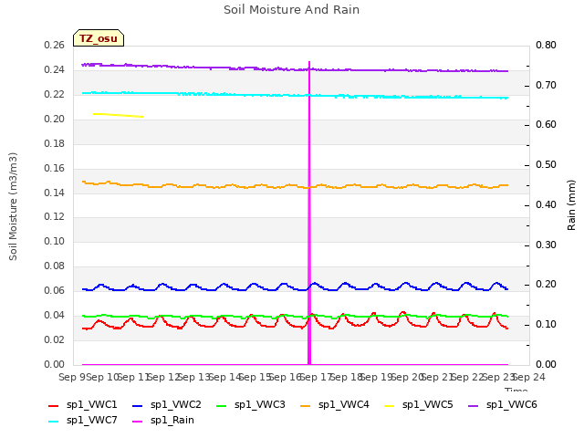 plot of Soil Moisture And Rain