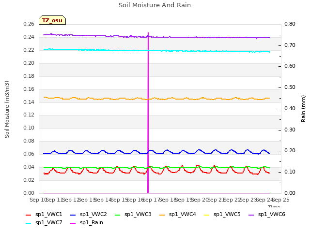 plot of Soil Moisture And Rain