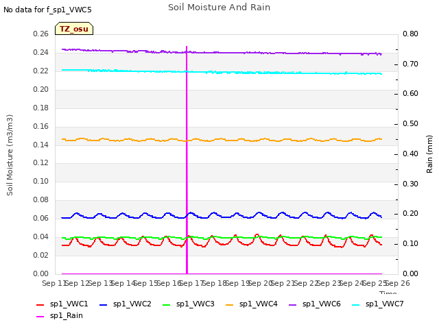 plot of Soil Moisture And Rain