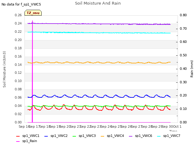 plot of Soil Moisture And Rain