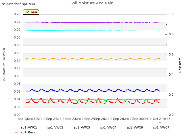 plot of Soil Moisture And Rain