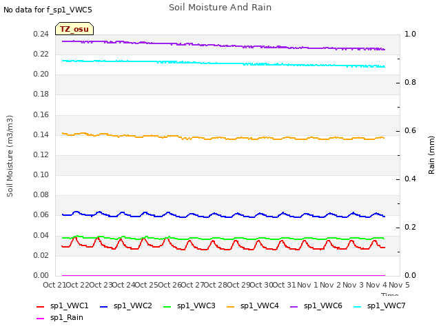 plot of Soil Moisture And Rain