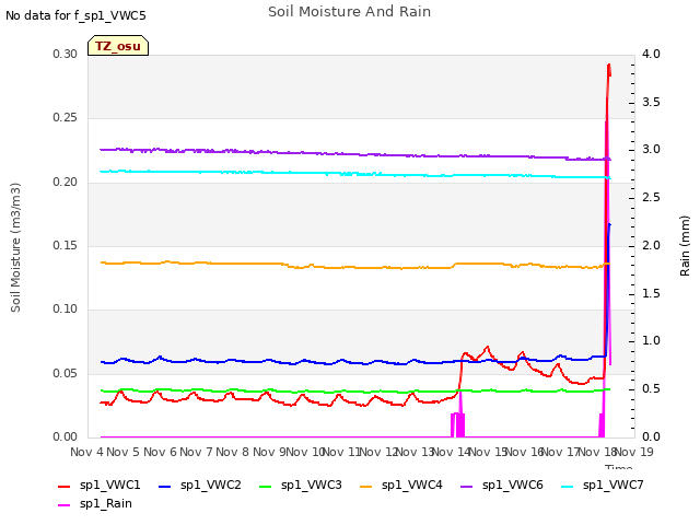 plot of Soil Moisture And Rain