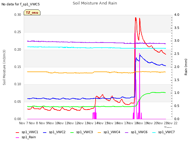 plot of Soil Moisture And Rain