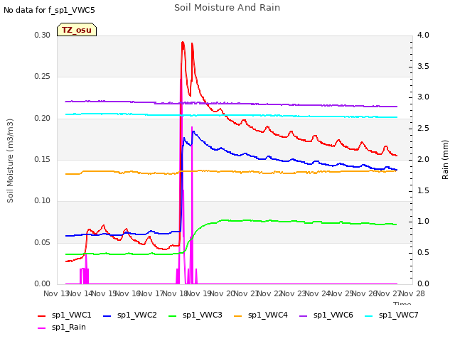 plot of Soil Moisture And Rain