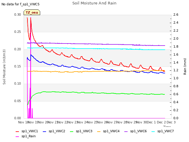 plot of Soil Moisture And Rain