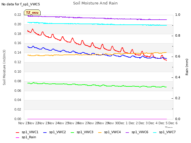 plot of Soil Moisture And Rain