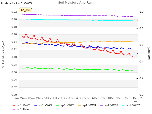 plot of Soil Moisture And Rain