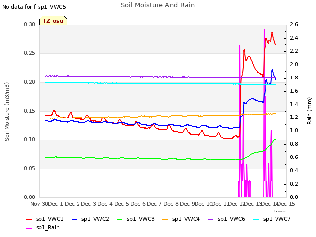 plot of Soil Moisture And Rain