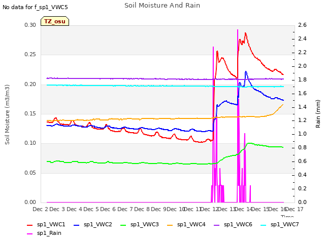 plot of Soil Moisture And Rain