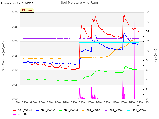 plot of Soil Moisture And Rain