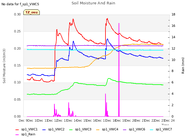 plot of Soil Moisture And Rain