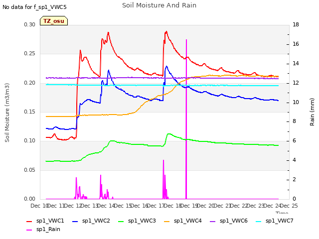 plot of Soil Moisture And Rain