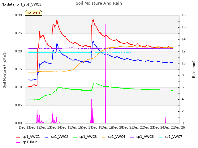 plot of Soil Moisture And Rain