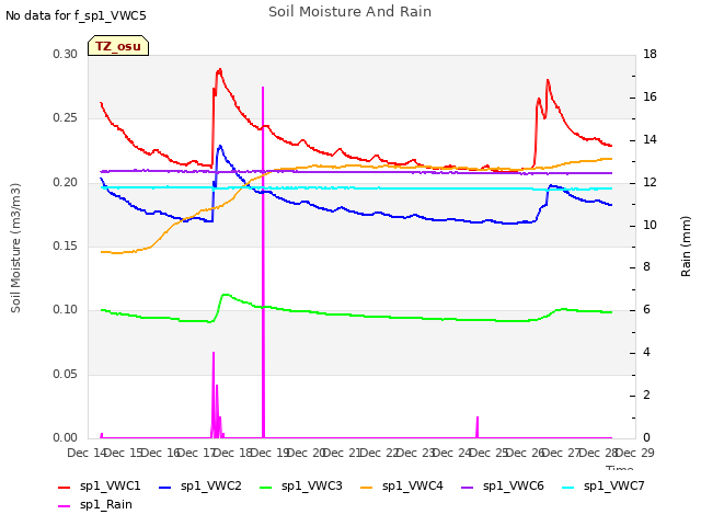 plot of Soil Moisture And Rain