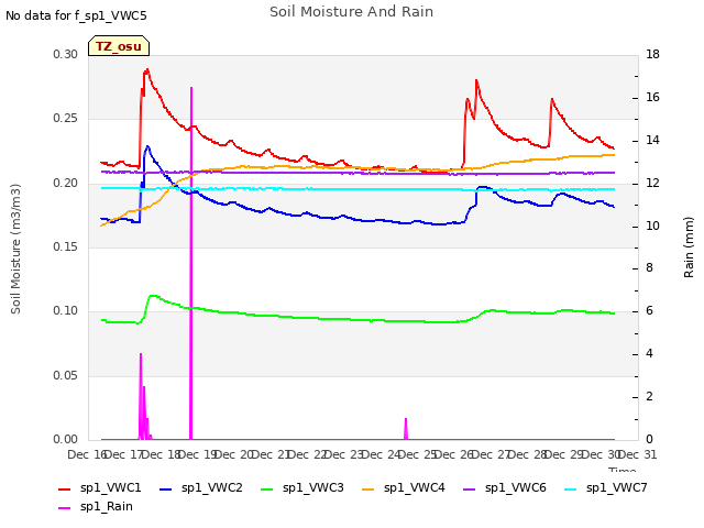 plot of Soil Moisture And Rain