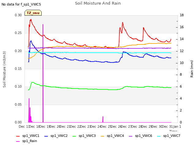 plot of Soil Moisture And Rain