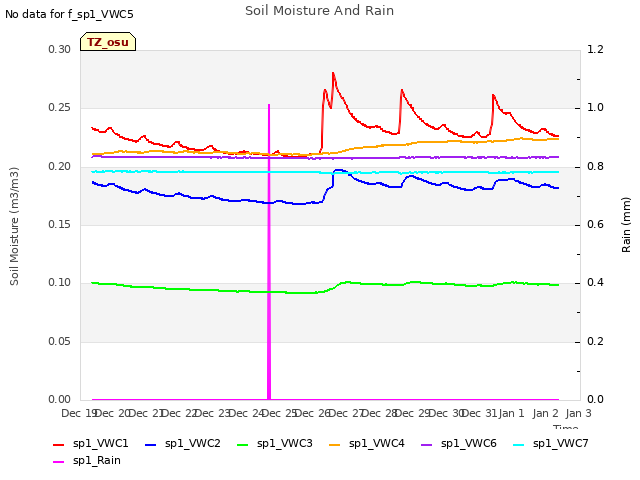 plot of Soil Moisture And Rain